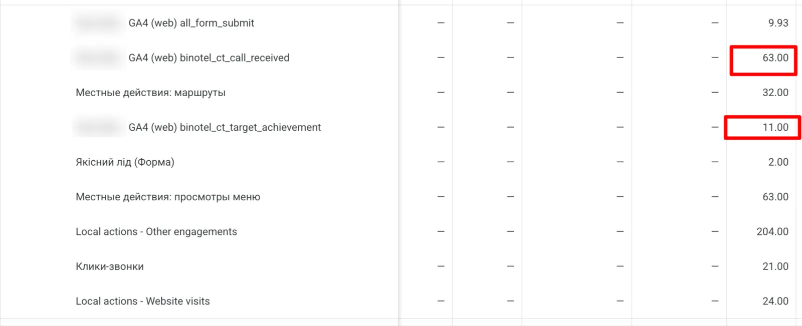 Google Ads, одна кампанія: 63 дзвінки — 11 цільових
