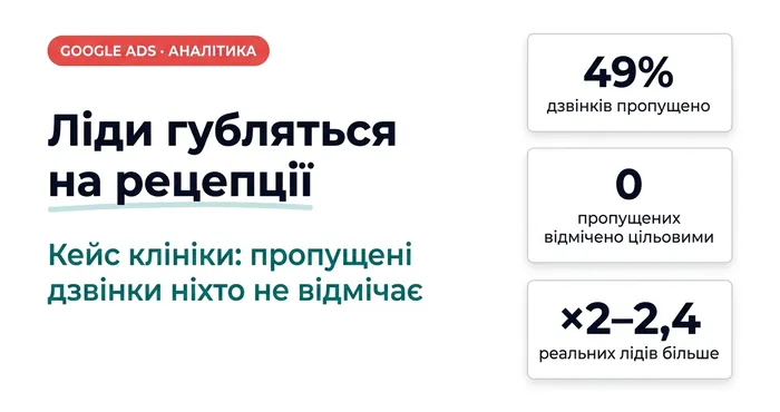 Ліди губляться на рецепції: 49% дзвінків пропущено, 0 пропущених відмічено цільовими, реальних лідів у 2–2,4 раза більше