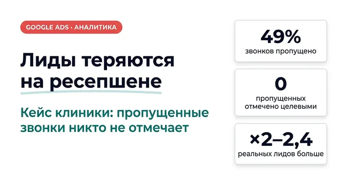 Лиды теряются на ресепшене: 49% звонков пропущено, 0 пропущенных отмечено целевыми, реальных лидов в 2–2,4 раза больше