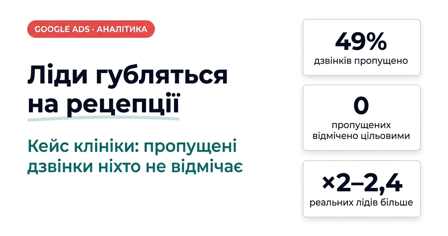 Ліди губляться на рецепції: 49% дзвінків пропущено, 0 пропущених відмічено цільовими, реальних лідів у 2–2,4 раза більше