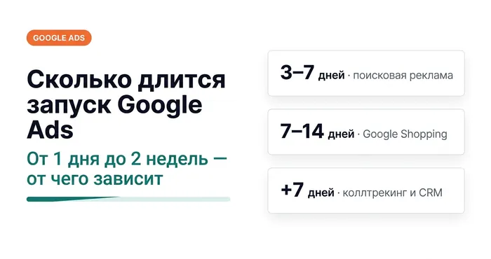 Сколько длится запуск Google Ads: от 1 дня до 2 недель — 3–7 дней поисковая реклама, 7–14 дней Google Shopping, +7 дней коллтрекинг и CRM