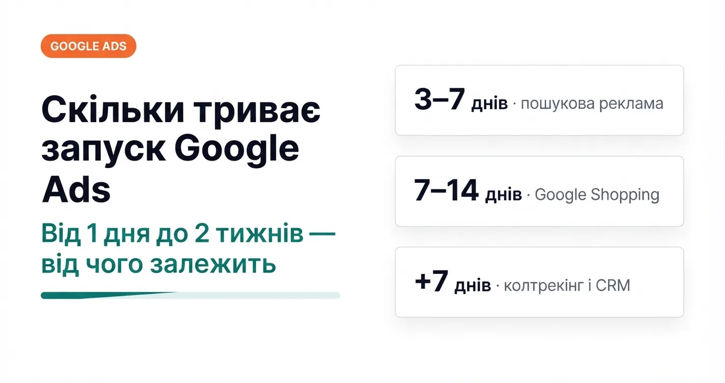 Скільки триває запуск Google Ads: від 1 дня до 2 тижнів — 3–7 днів пошукова реклама, 7–14 днів Google Shopping, +7 днів колтрекінг і CRM