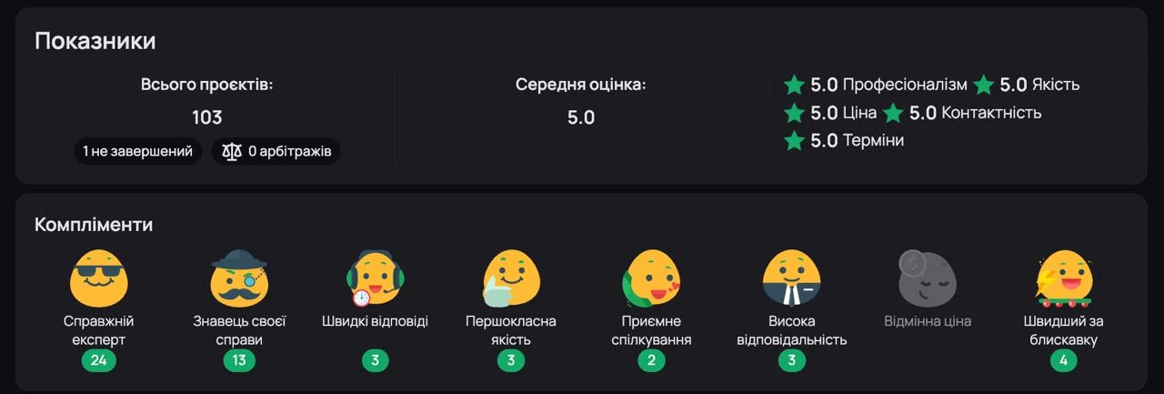 Компліменти в профілі Freelancehunt: «Справжній експерт» — 24, «Знавець своєї справи» — 13, «Відмінна ціна» — 0