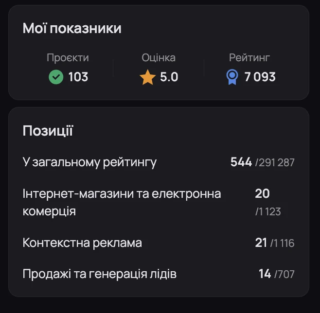 Показники профілю на Freelancehunt: 103 проєкти, оцінка 5.0, позиції в рейтингах