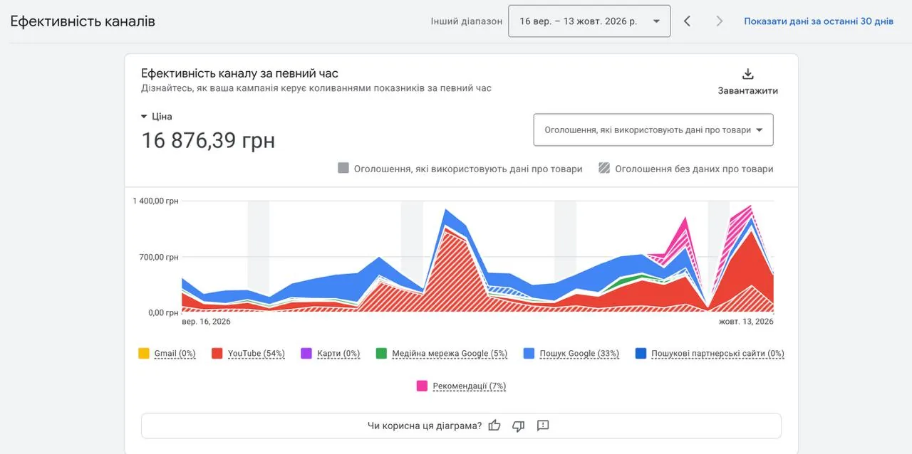 Ефективність каналів: YouTube 54% бюджету