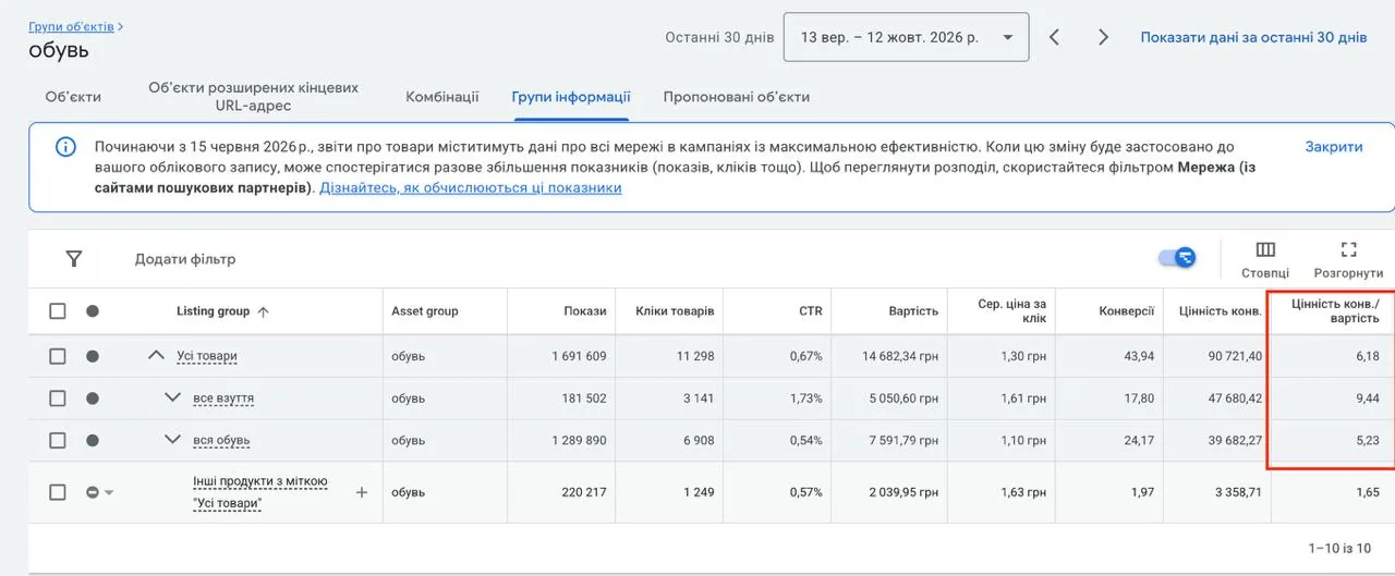 Групи товарів за 30 днів