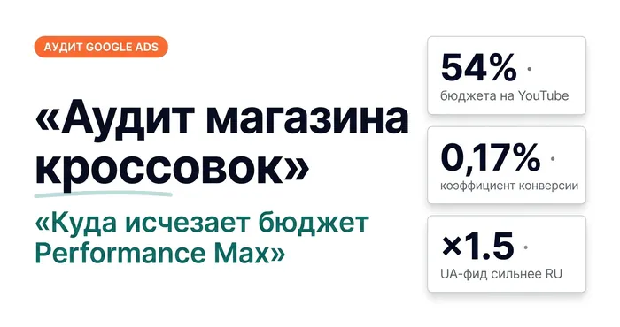 Аудит магазина кроссовок: куда исчезает бюджет Performance Max — 54% бюджета на YouTube, конверсия 0,17%, UA-фид в 1,5 раза сильнее RU