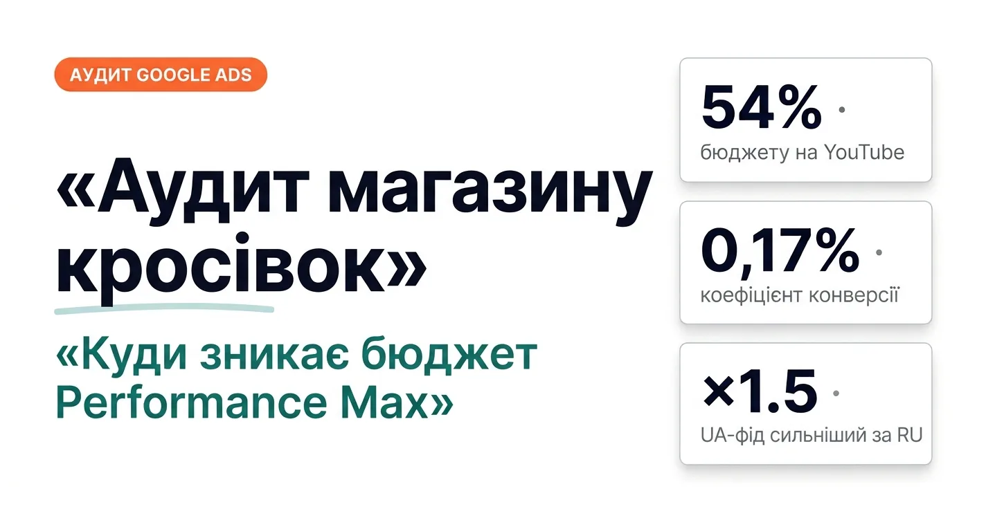 Аудит магазину кросівок: куди зникає бюджет Performance Max — 54% бюджету на YouTube, конверсія 0,17%, UA-фід у 1,5 раза сильніший за RU