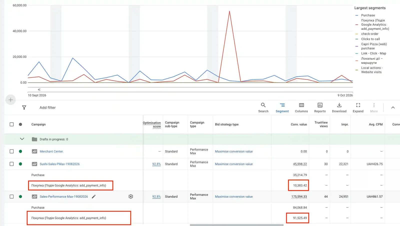 Конверсії Google Ads: стрибок цінності через подію add_payment_info, мікроконверсія в основних цілях