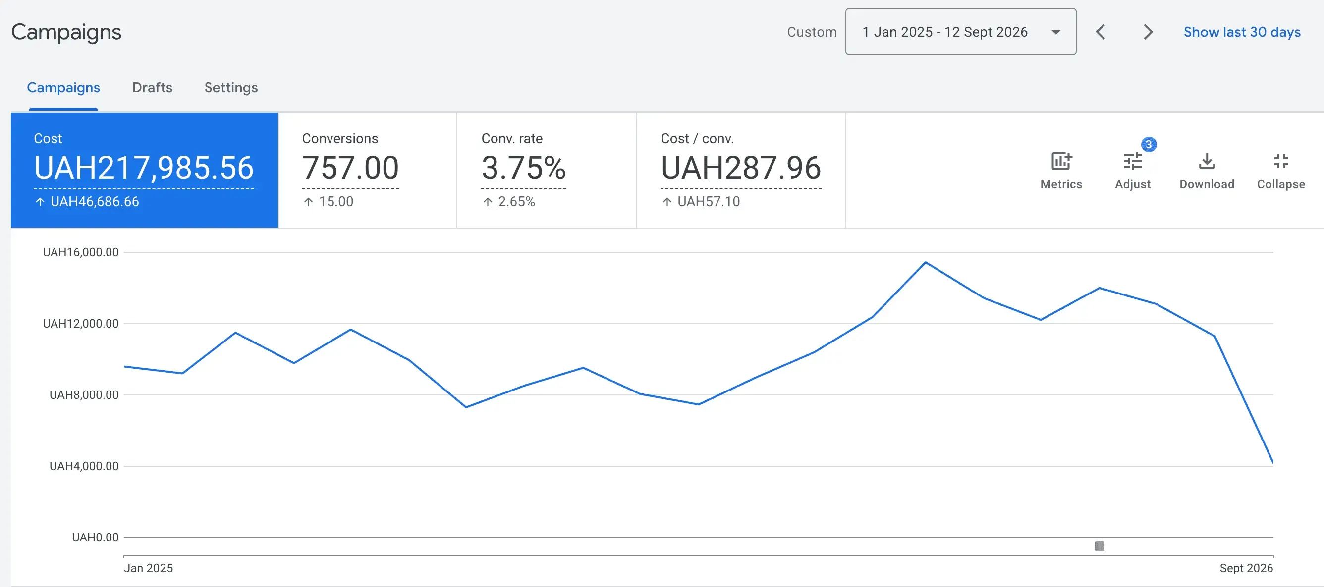 Дашборд Google Ads за весь період з січня 2025 по вересень 2026: 757 конверсій, 288 грн за звернення