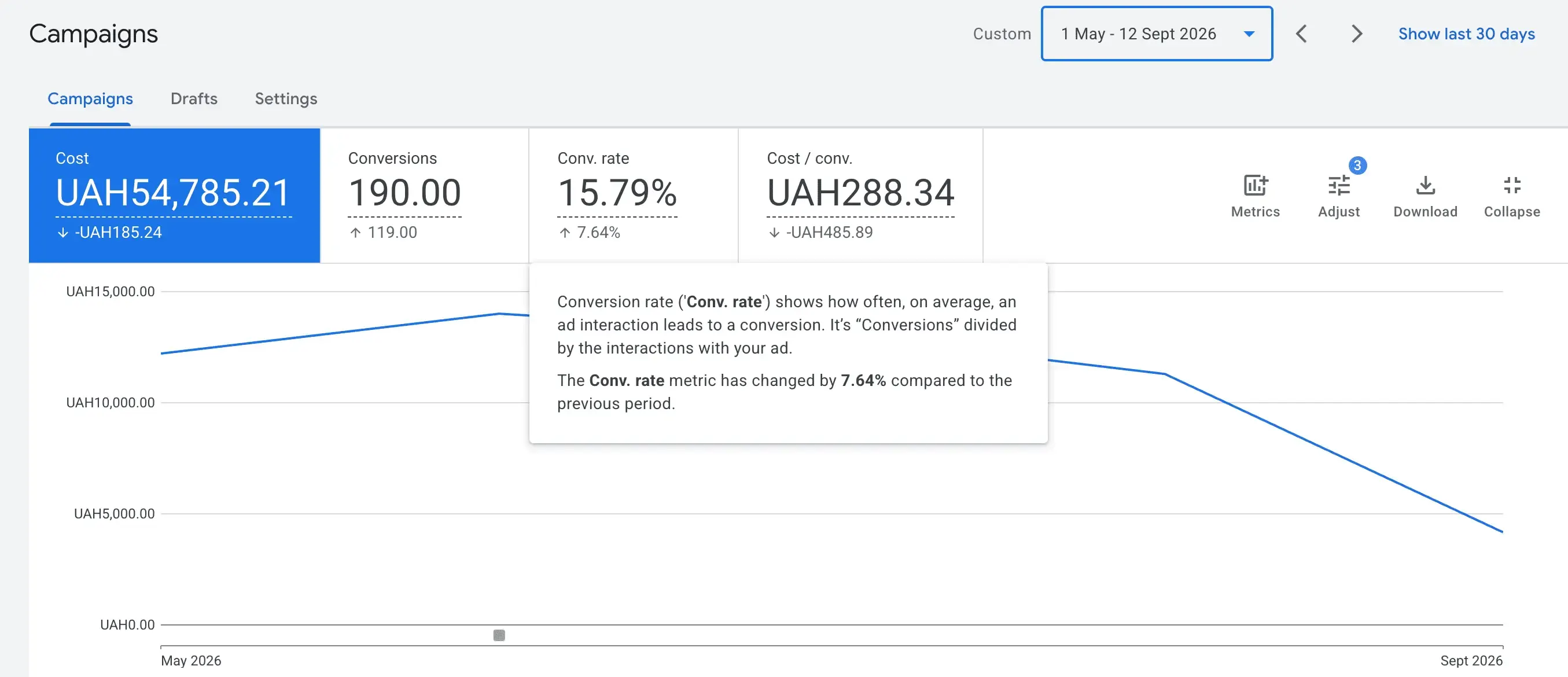 Дашборд Google Ads за період травень–вересень 2026: конверсія 15,79%, вартість заявки 288,34 грн