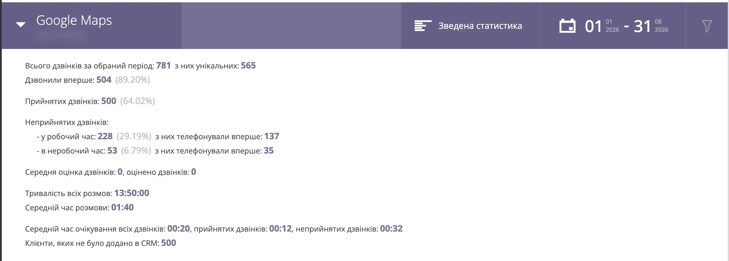 Статичний колл-трекінг Google Maps: 781 дзвінок, 565 унікальних, 504 вперше
