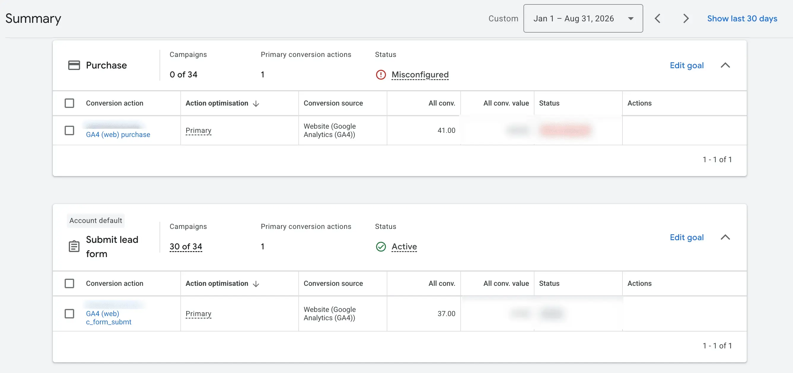 Зведення цілей Google Ads: Purchase 41 конверсія через кошик, Submit lead form 37
