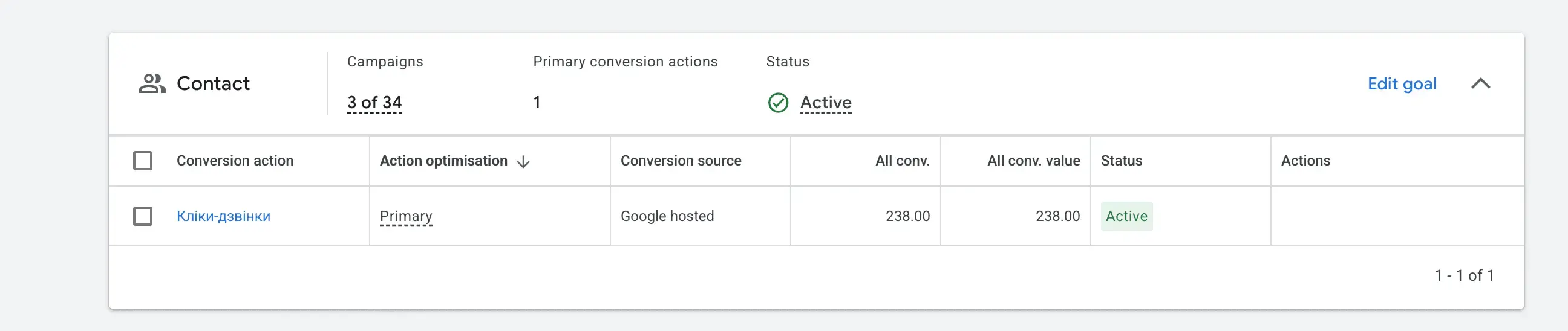Ціль «Кліки-дзвінки» в Google Ads: 238 конверсій, джерело Google hosted