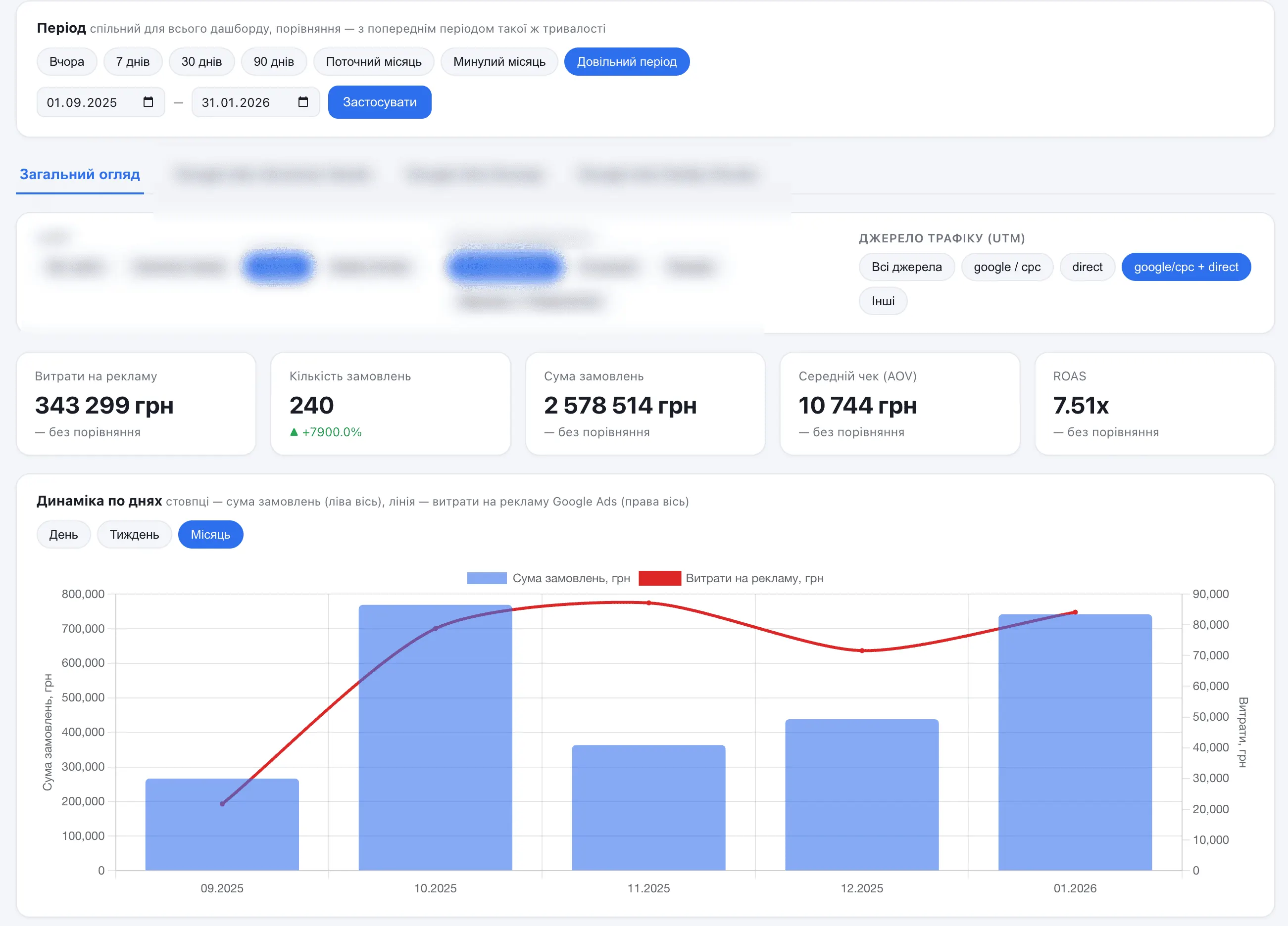 Дашборд Google Ads за период 1 сентября 2025 – 31 января 2026: 240 заказов, 2 578 514 грн, ROAS 7.51x