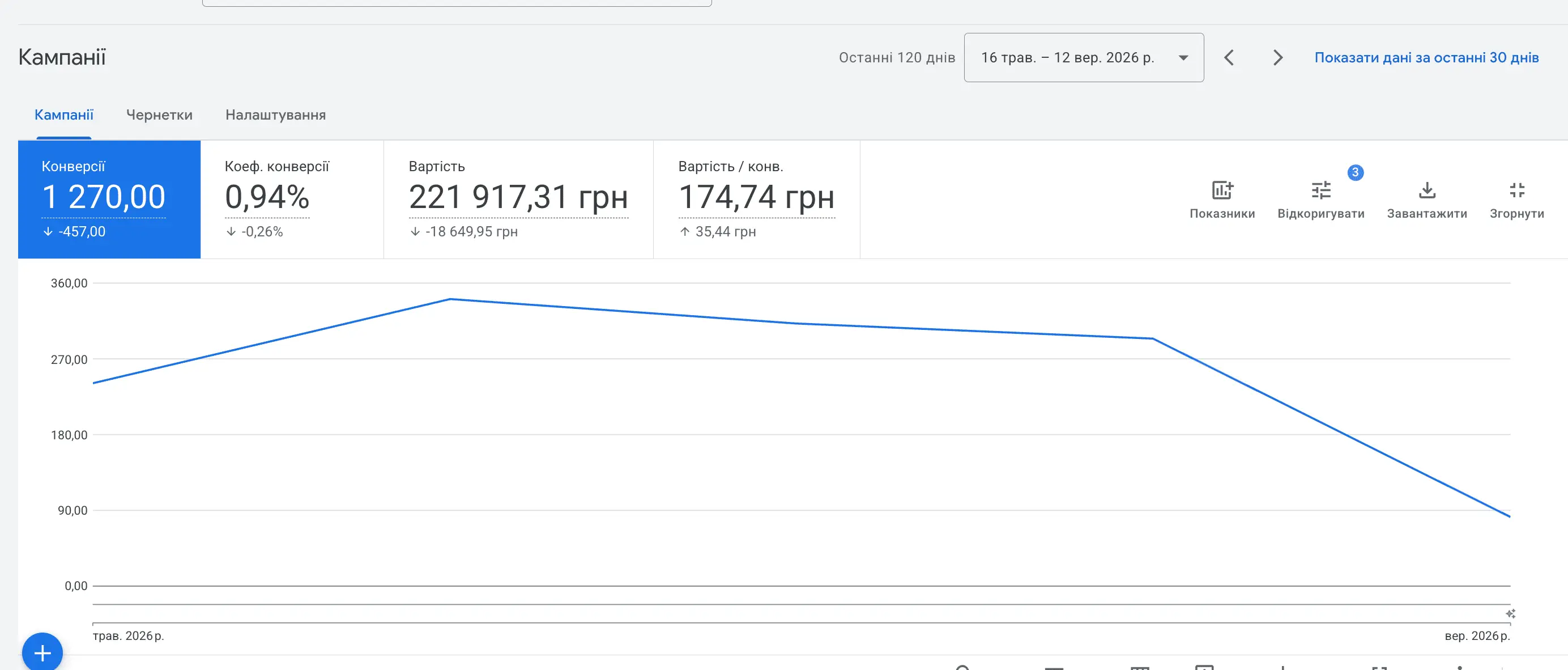 Google Ads dashboard for 120 days without brand traffic: CPL 174.74 UAH ($3.9)