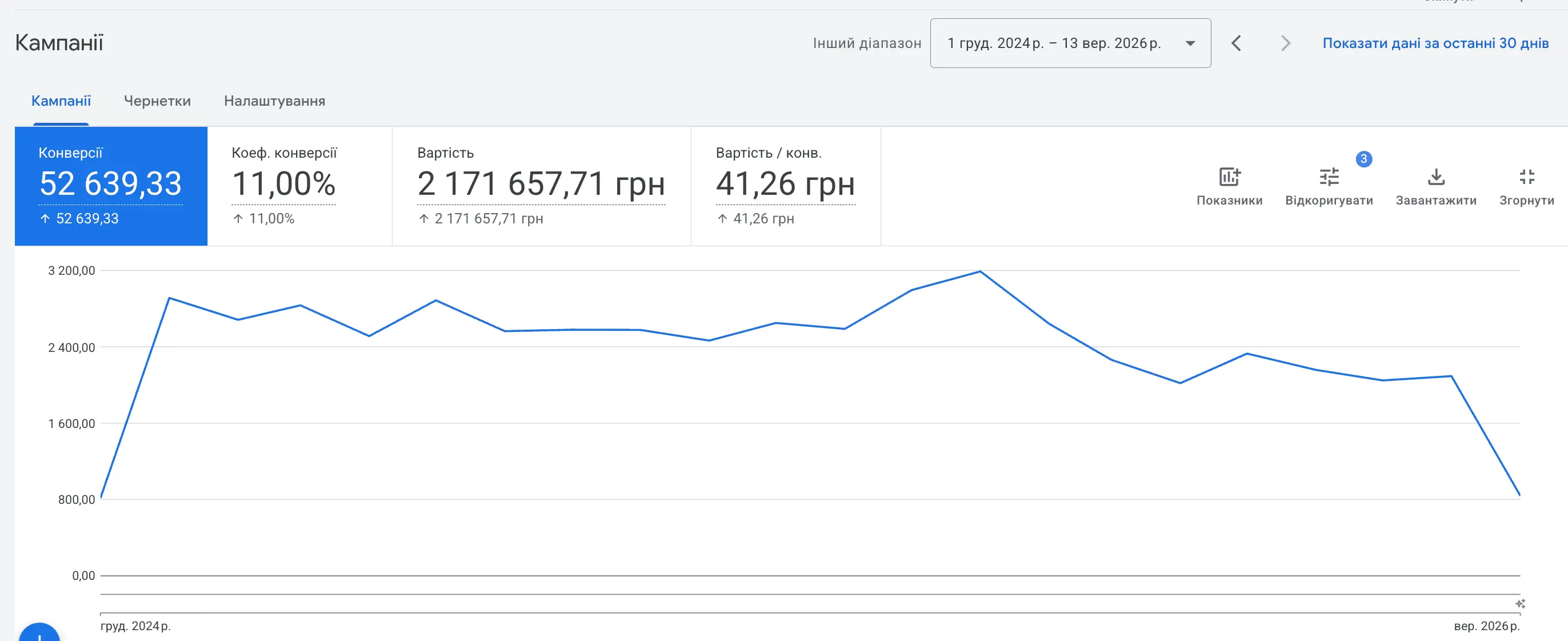 Google Ads dashboard for December 1, 2024 – September 13, 2026: CPL 41.26 UAH ($0.92), budget 2,171,657.71 UAH ($48,259)