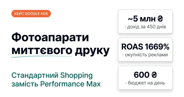 Фотоапарати миттєвого друку: стандартний Shopping замість Performance Max — ~5 млн ₴ доходу за 450 днів, ROAS 1669%, бюджет 600 ₴ на день