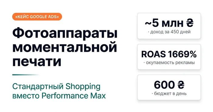 Фотоаппараты моментальной печати: стандартный Shopping вместо Performance Max — ~5 млн ₴ дохода за 450 дней, ROAS 1669%, бюджет 600 ₴ в день