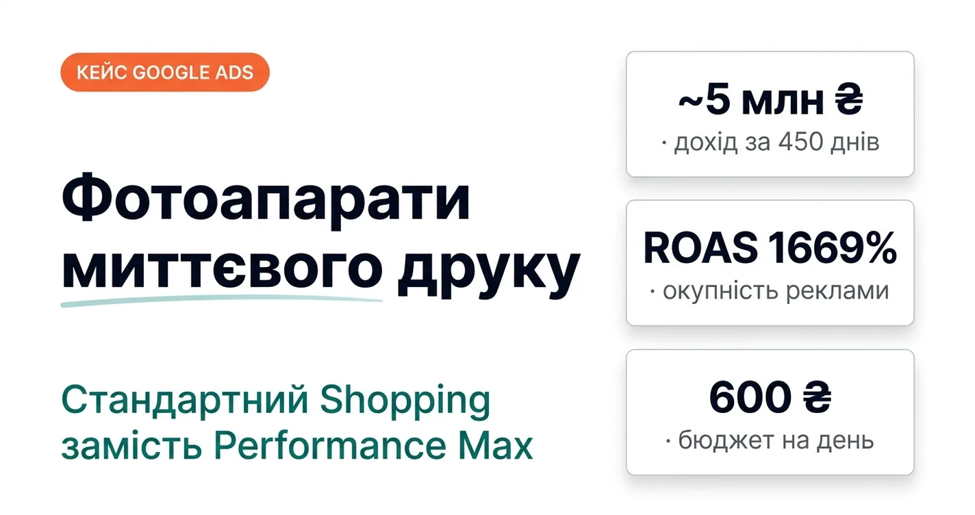 Фотоапарати миттєвого друку: стандартний Shopping замість Performance Max — ~5 млн ₴ доходу за 450 днів, ROAS 1669%, бюджет 600 ₴ на день