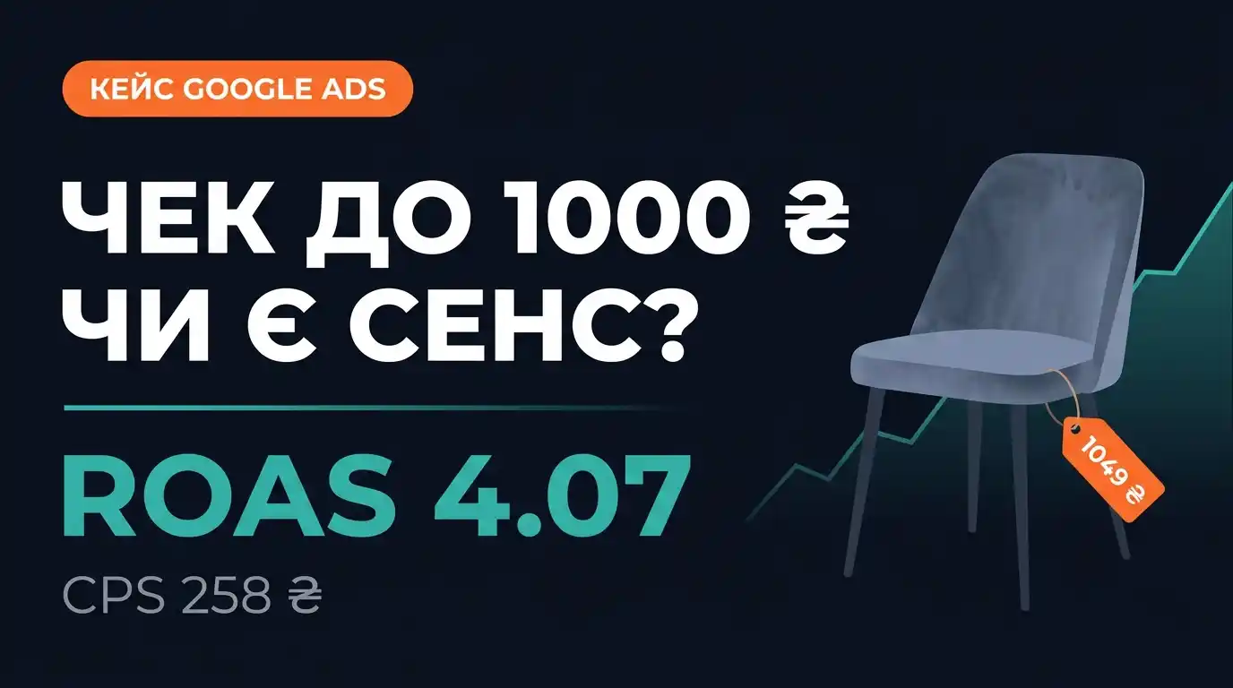 Кейс Google Ads: чохли для меблів, ROAS 4.07 із середнім чеком 1049 ₴