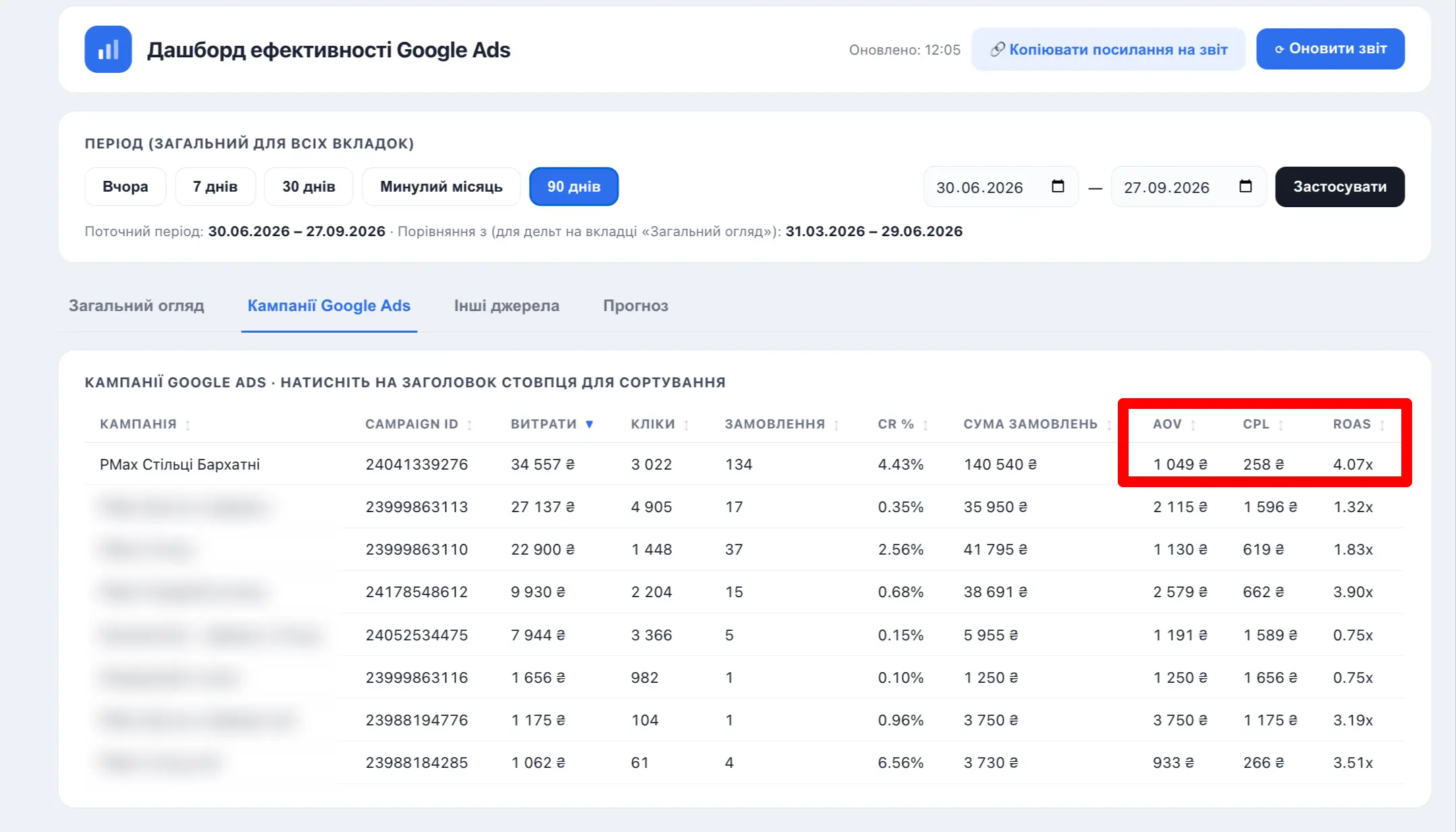 Дашборд эффективности Google Ads: кампания PMax Стулья Бархатные — AOV 1049 ₴, стоимость покупки 258 ₴, ROAS 4.07x