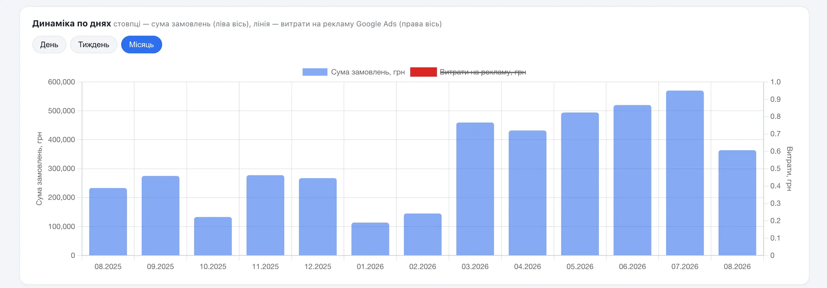 Річна динаміка суми замовлень: серпень 2025 - серпень 2026, видно міжсезоння і пік сезону