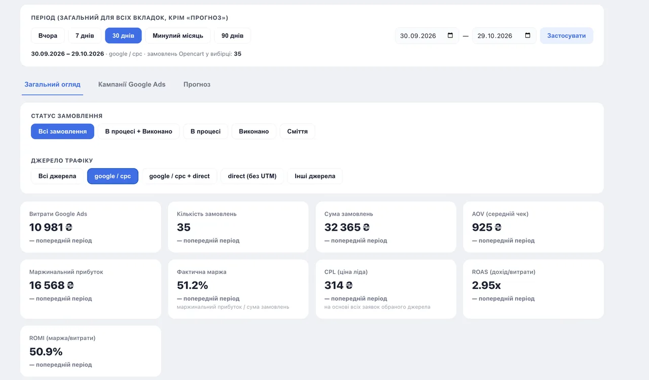 Дашборд наскрізної аналітики: загальний огляд по google / cpc за 30 днів
