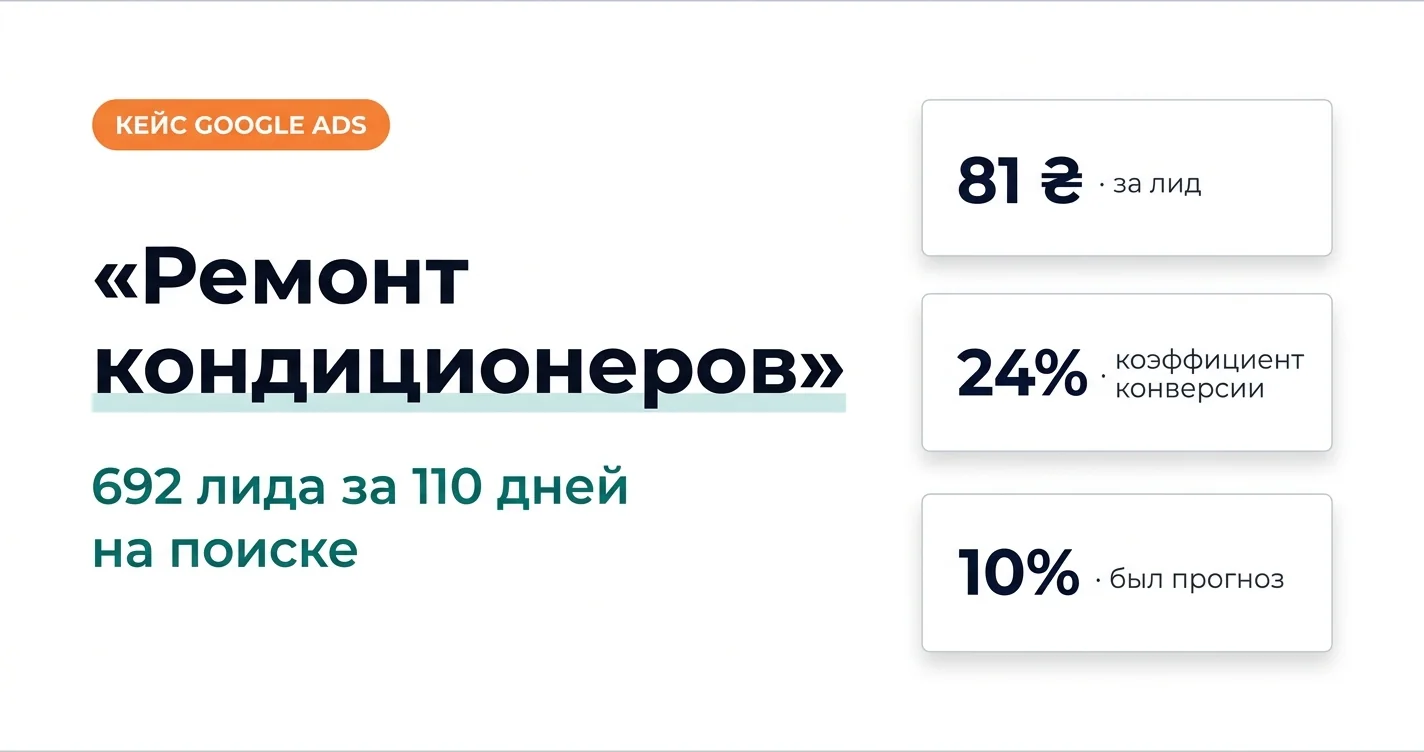 Ремонт кондиционеров: 692 лида за 110 дней на поиске — 81 ₴ за лид, коэффициент конверсии 24%, прогноз был 10%