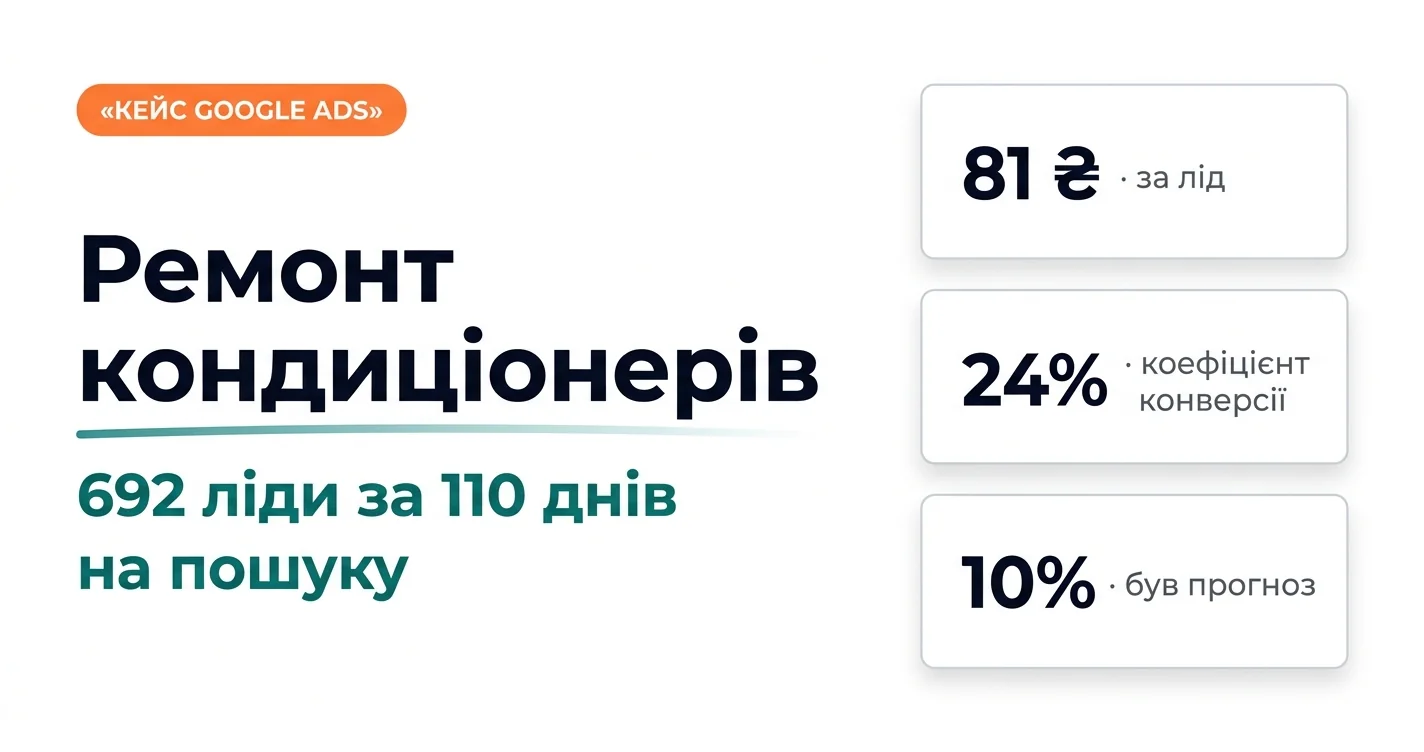 Ремонт кондиціонерів: 692 ліди за 110 днів на пошуку — 81 ₴ за лід, коефіцієнт конверсії 24%, прогноз був 10%