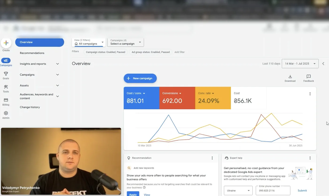 Google Ads за 110 днів: 692 конверсії, CPL 81,01 ₴, CR 24,09%