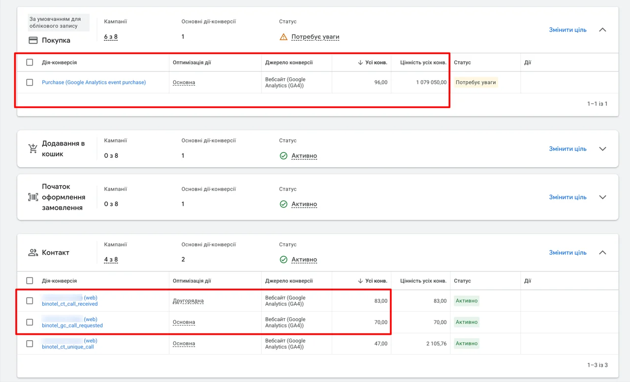 Дії-конверсії в Google Ads: Purchase 96, дзвінки 83 + 70