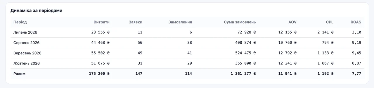 Динаміка за періодами: витрати, заявки, замовлення, ROAS