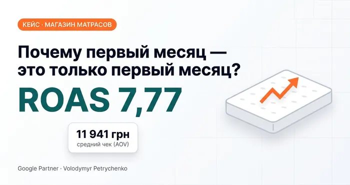 Кейс магазина матрасов: почему первый месяц — это только первый месяц, ROAS 7,77, средний чек 11 941 грн