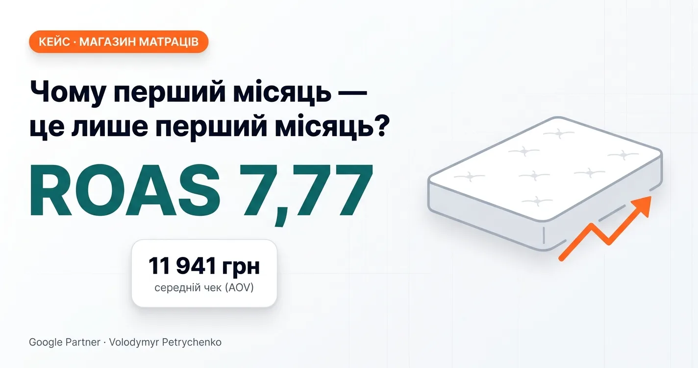 Кейс магазину матраців: чому перший місяць — це лише перший місяць, ROAS 7,77, середній чек 11 941 грн