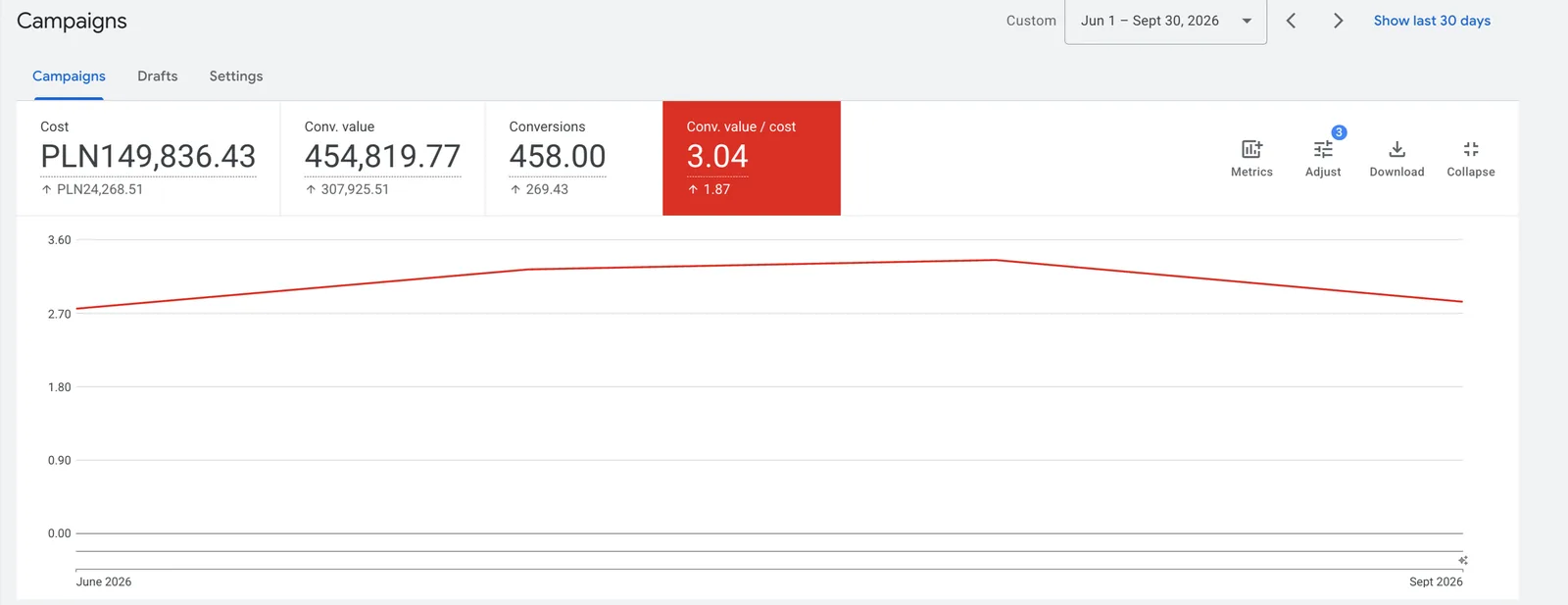 Google Ads, 1 червня – 30 вересня 2026: витрати 149 836 zł, цінність конверсій 454 819 zł, ROAS 3.04