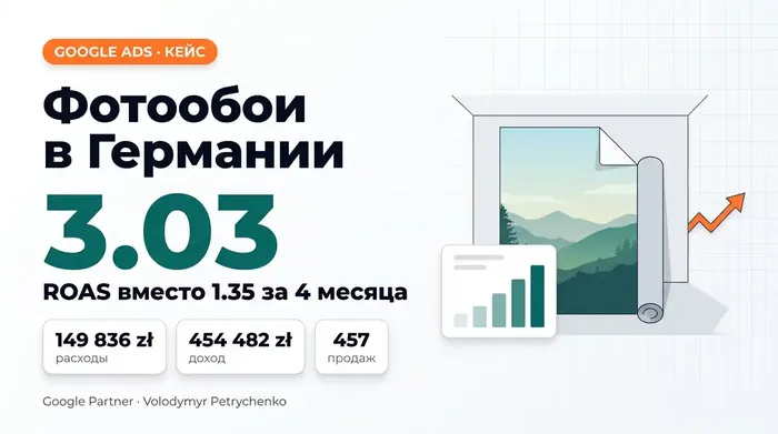 Кейс Google Ads: фотообои в Германии, ROAS 3.03 вместо 1.35 за 4 месяца