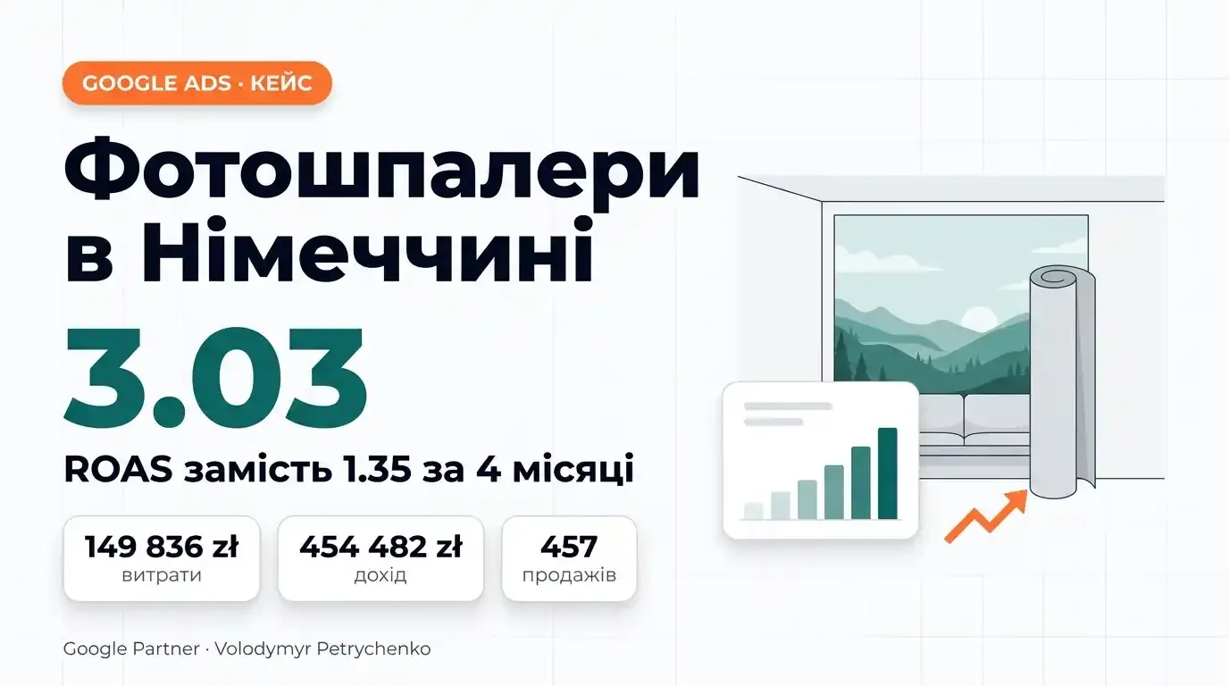 Кейс Google Ads: фотошпалери в Німеччині, ROAS 3.03 замість 1.35 за 4 місяці