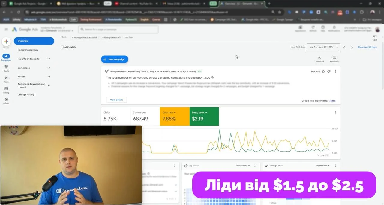 Google Ads за 100 днів: 8,75 тис. кліків, 687 конверсій, конверсія 7,85%, $2,19 за конверсію
