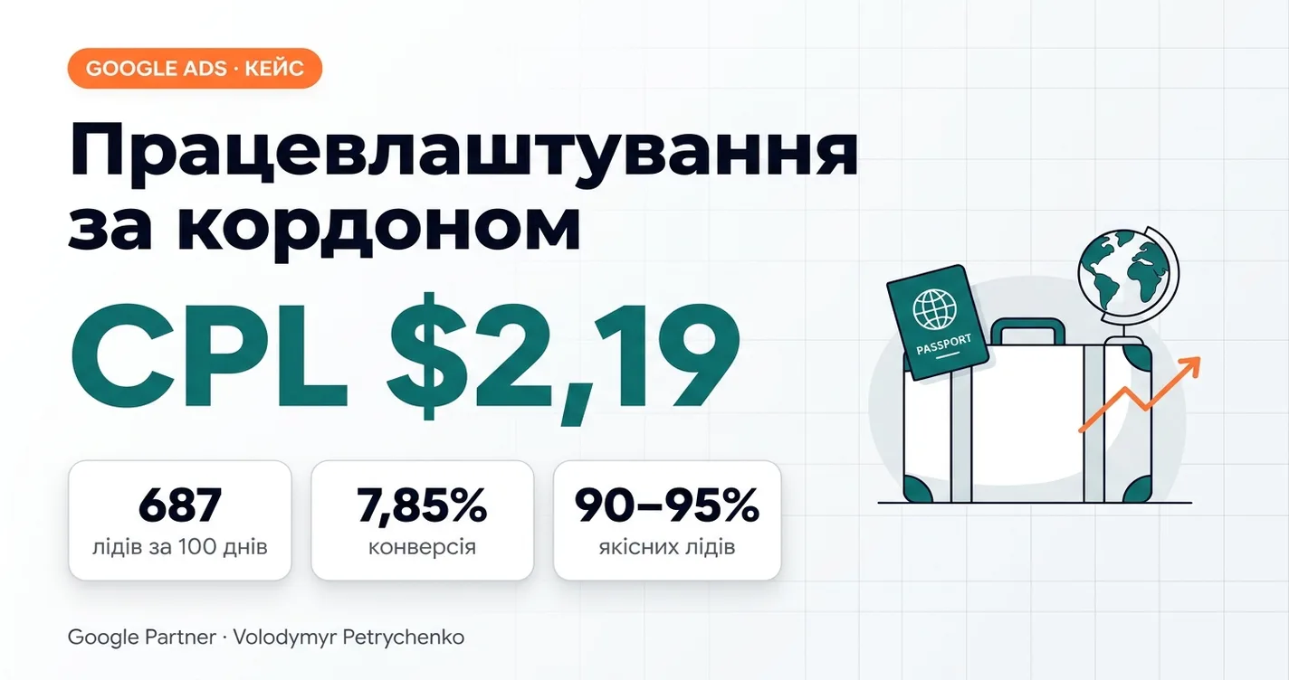 Працевлаштування за кордоном: CPL $2,19, 687 лідів за 100 днів, конверсія 7,85%, 90–95% якісних лідів