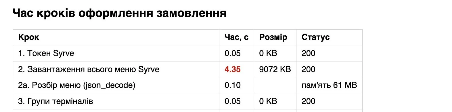 Timing of checkout steps: downloading the whole menu from the accounting system takes 4.35 seconds