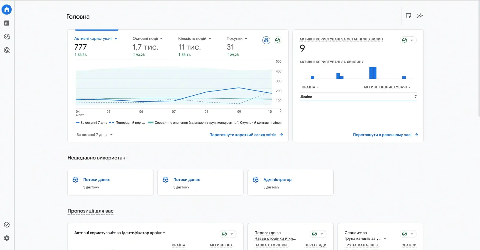 Google Analytics 4: active users and purchases in the site’s first 7 days