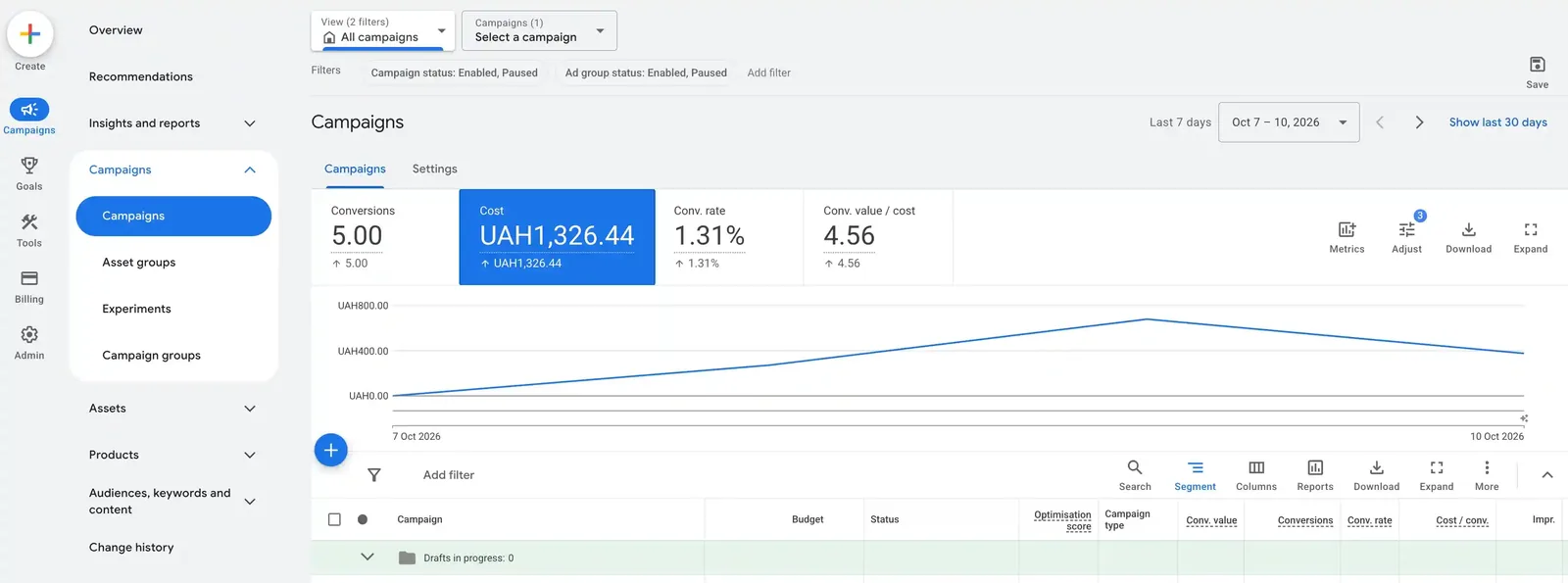 Google Ads campaign stats for the first 4 days: 1,326 UAH ($29) spend, 5 conversions, ROAS 4.56