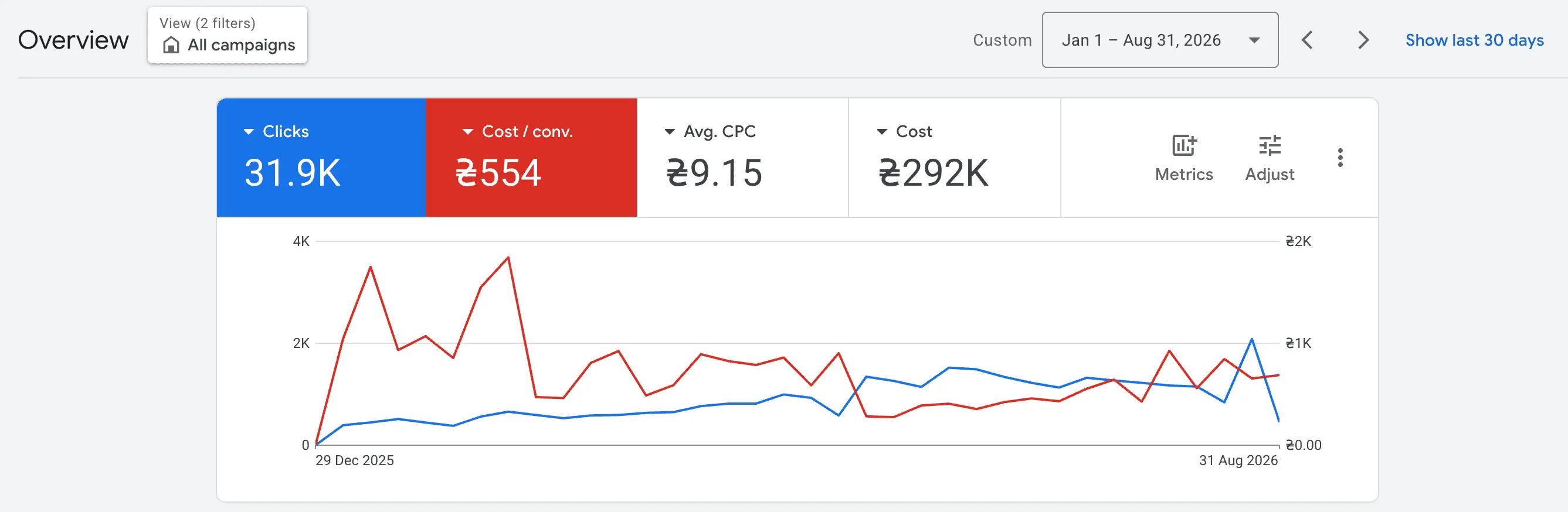 Загальний дашборд Google Ads: 31,9K кліків, вартість конверсії 554 грн, бюджет 292 тис. грн