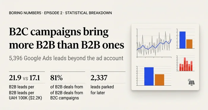B2B Leads Don’t Come from Where You Expect: A Breakdown of 5,396 Google Ads Leads
