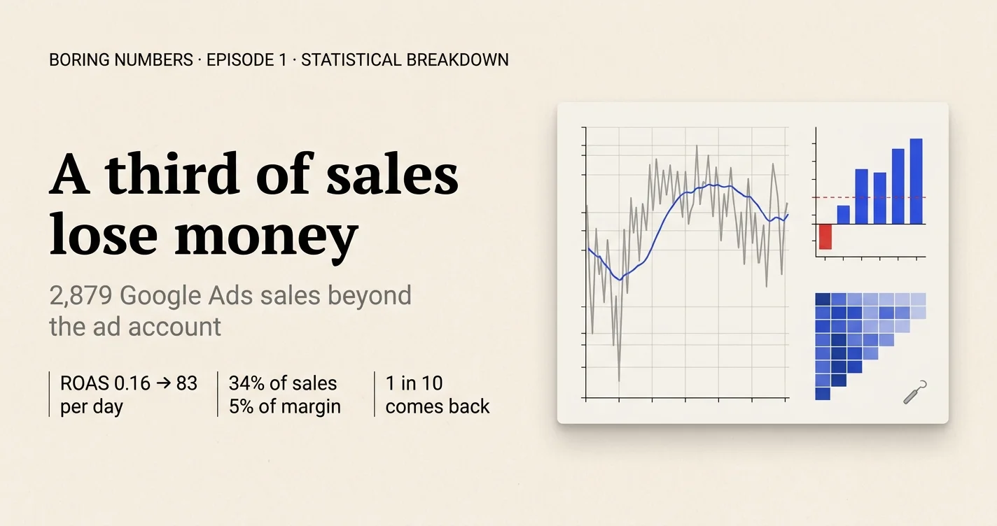 Boring Numbers, episode 1: a statistical breakdown of 2,879 dental equipment sales from Google Ads