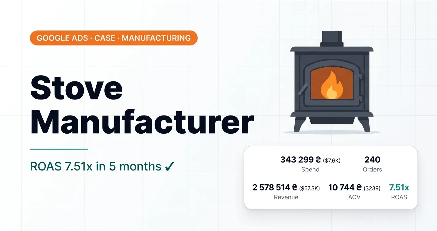 Google Ads case study: heating stove manufacturer, ROAS 7.51x in 5 months