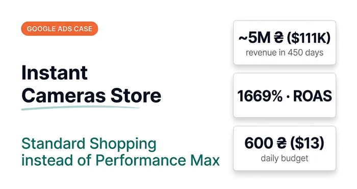 Google Ads Case Study: Instant Cameras — UAH 4.84M (~$108K) in Revenue and a 1669% ROAS Without Performance Max