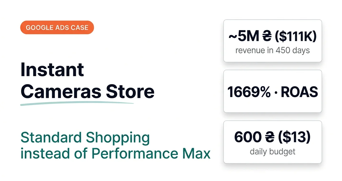 Instant cameras store: standard Shopping instead of Performance Max — ~UAH 5M ($111K) revenue in 450 days, 1669% ROAS, UAH 600 ($13) daily budget