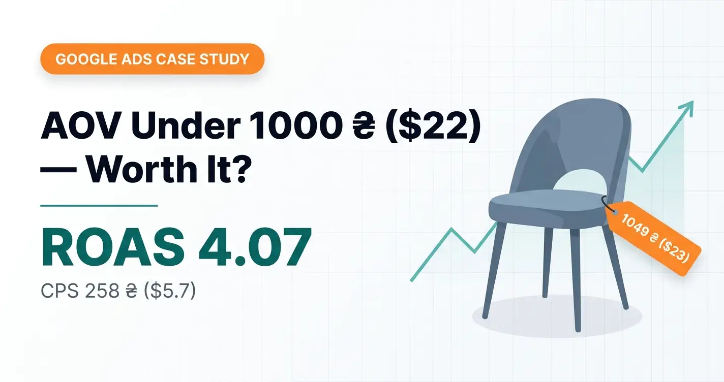 Google Ads case study: furniture covers, ROAS 4.07 with a 1,049 UAH ($23) average order value